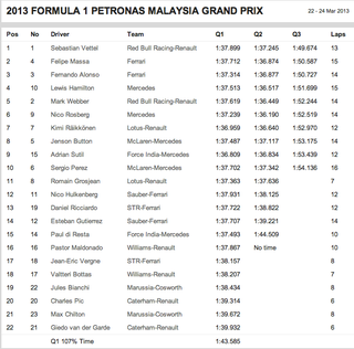 Illustration for article titled Sebastian Vettel Pulls A Sebastian Vettel In Malaysian Grand Prix Qualifying